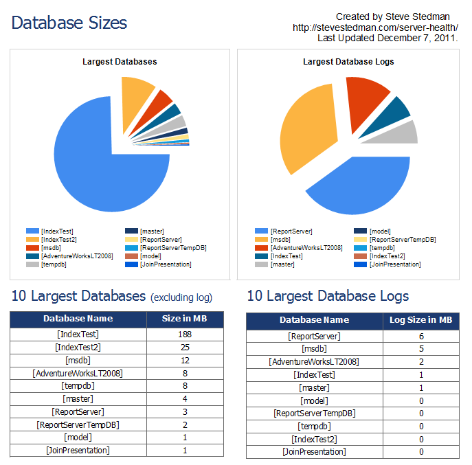 Database Size report added to SQL Health Reports - Steve 