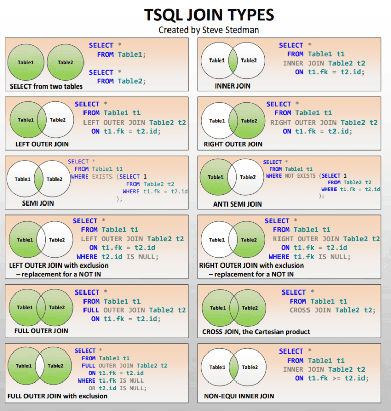 Inner join. SQL соединение таблиц left join. Inner join SQL 3 таблицы. Full Outer join SQL описание. Типы соединения таблиц в SQL.