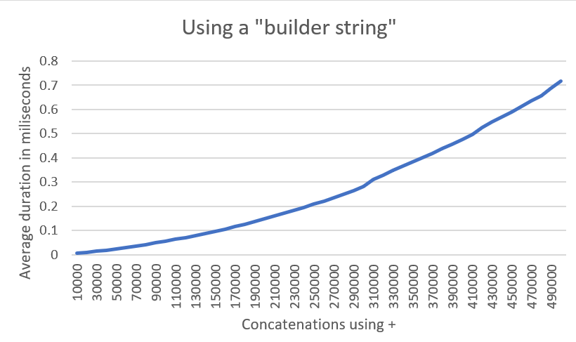 Performance: Faster way to concatenate longer string
