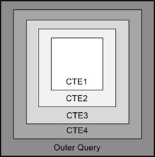 Multiple CTEs in a Query