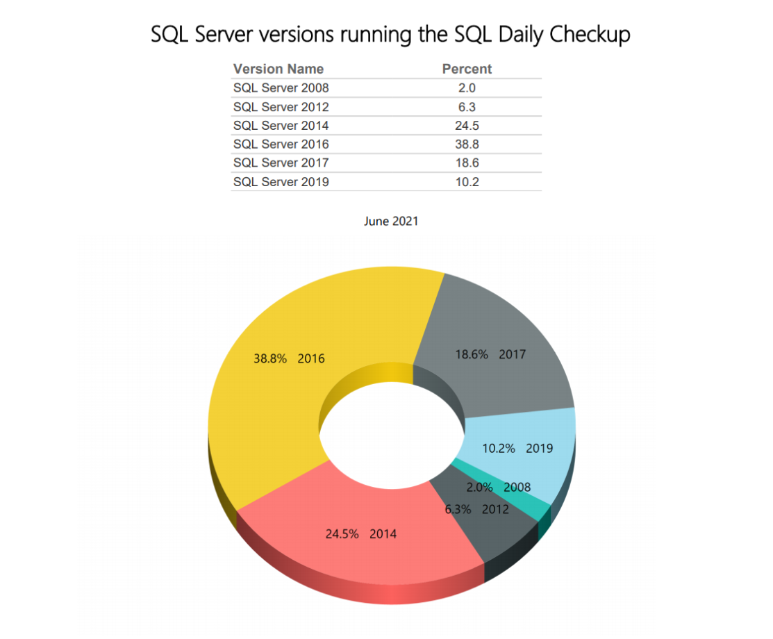 SQL Daily Monitoring – SQL Server Versions