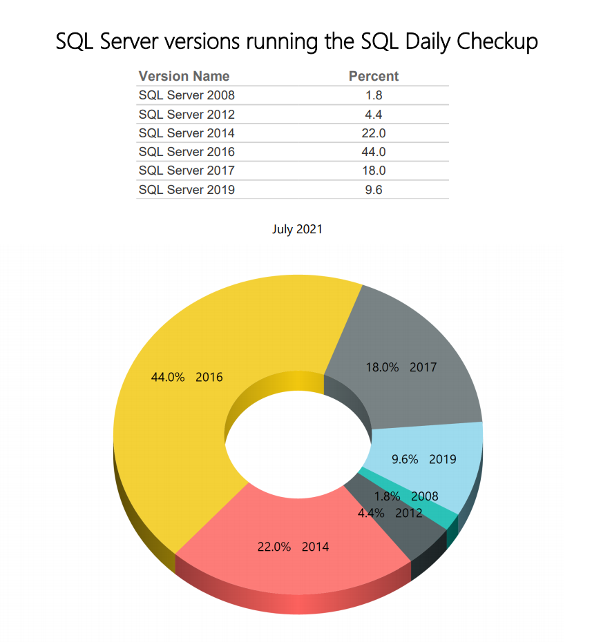 July SQL Daily Monitoring – SQL Server Versions