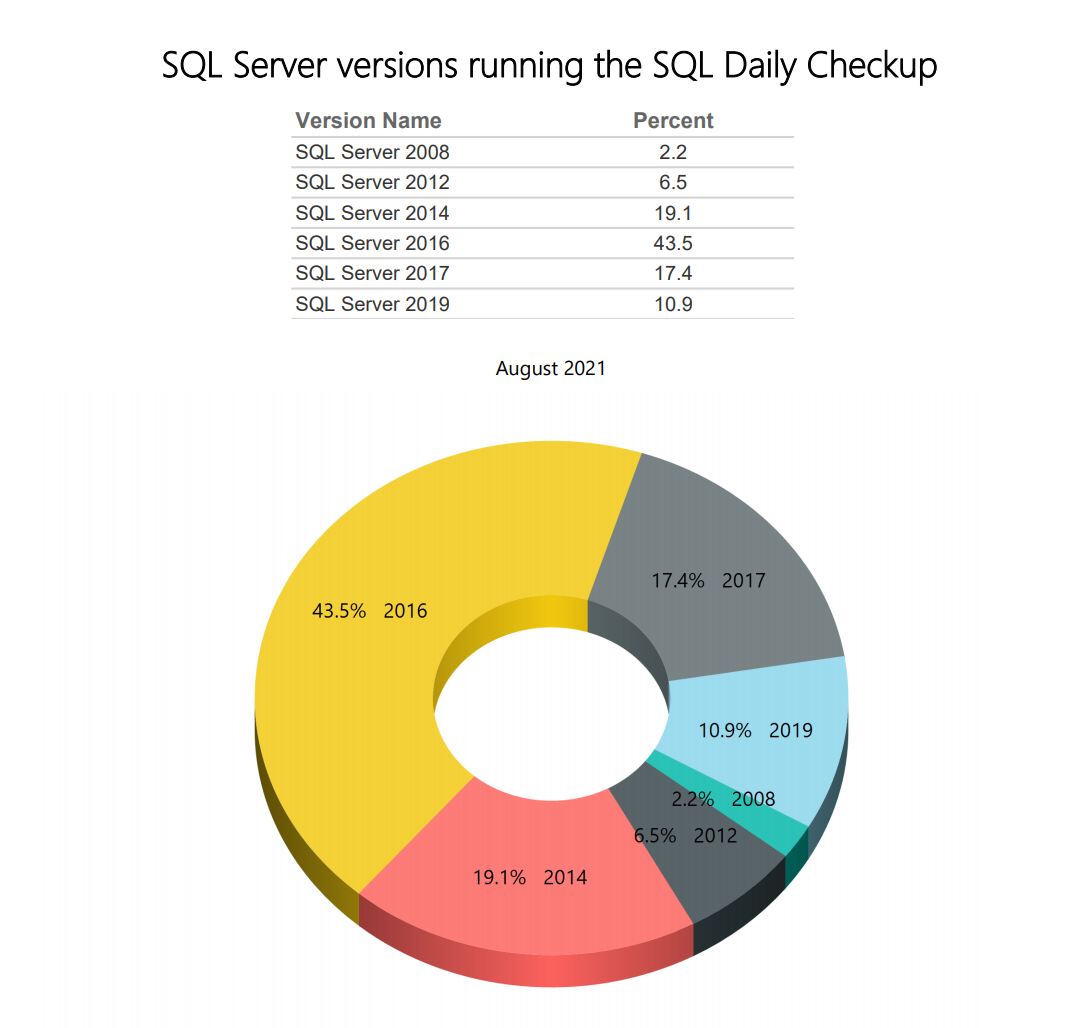 August SQL Daily Monitoring – SQL Server Versions