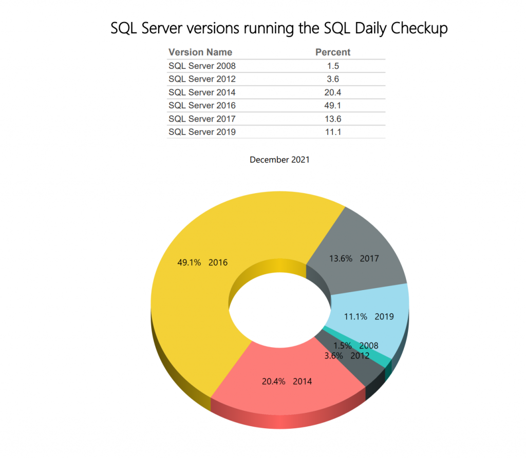 Stedman Solutions SQL Daily Checkup