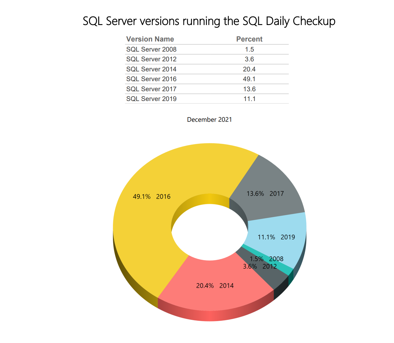 SQL Daily Monitoring – December SQL Server Versions