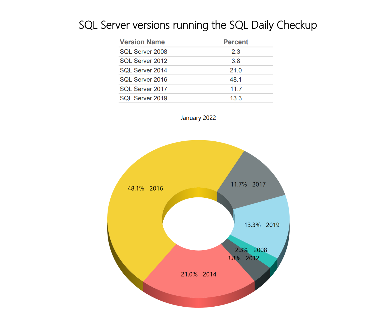 SQL Daily Monitoring SQL Server Versions for January Steve Stedman