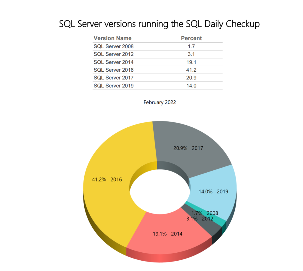 SQL Server Versions