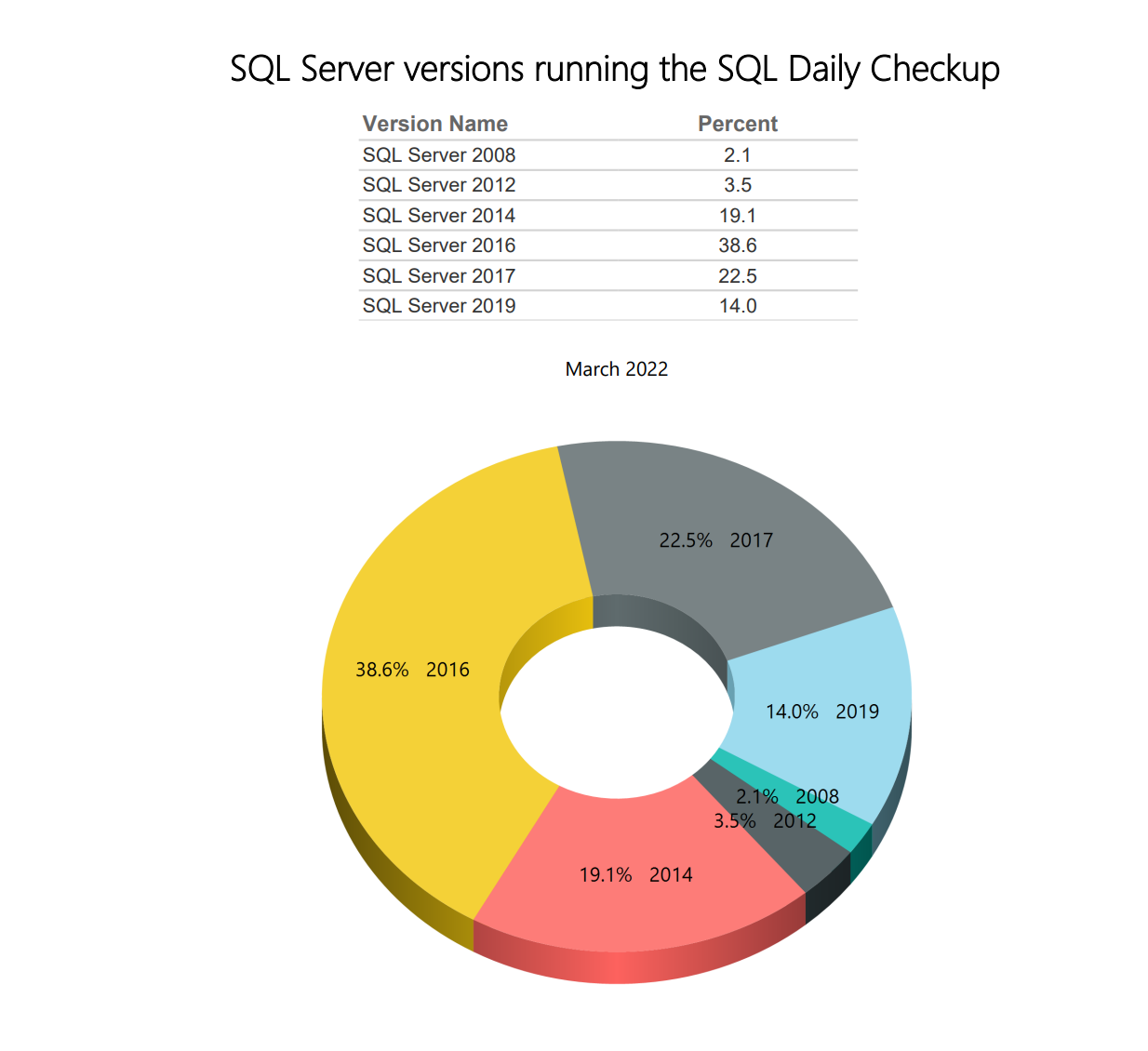 SQL Daily Monitoring – SQL Server Versions for March