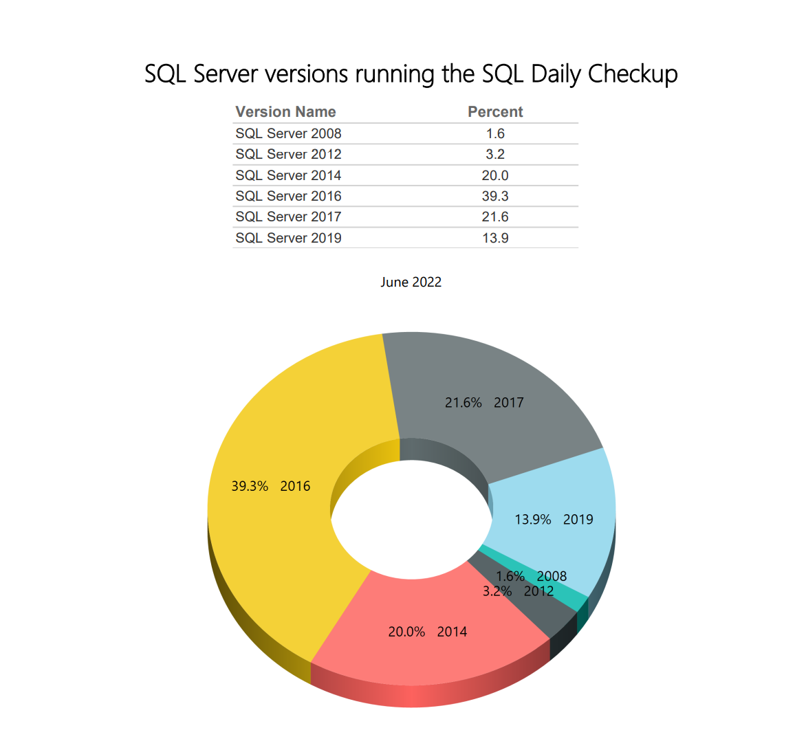 Daily SQL Monitoring – SQL Server Versions for June