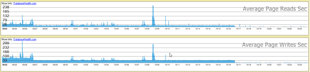 Database Health Monitor Performance History graph