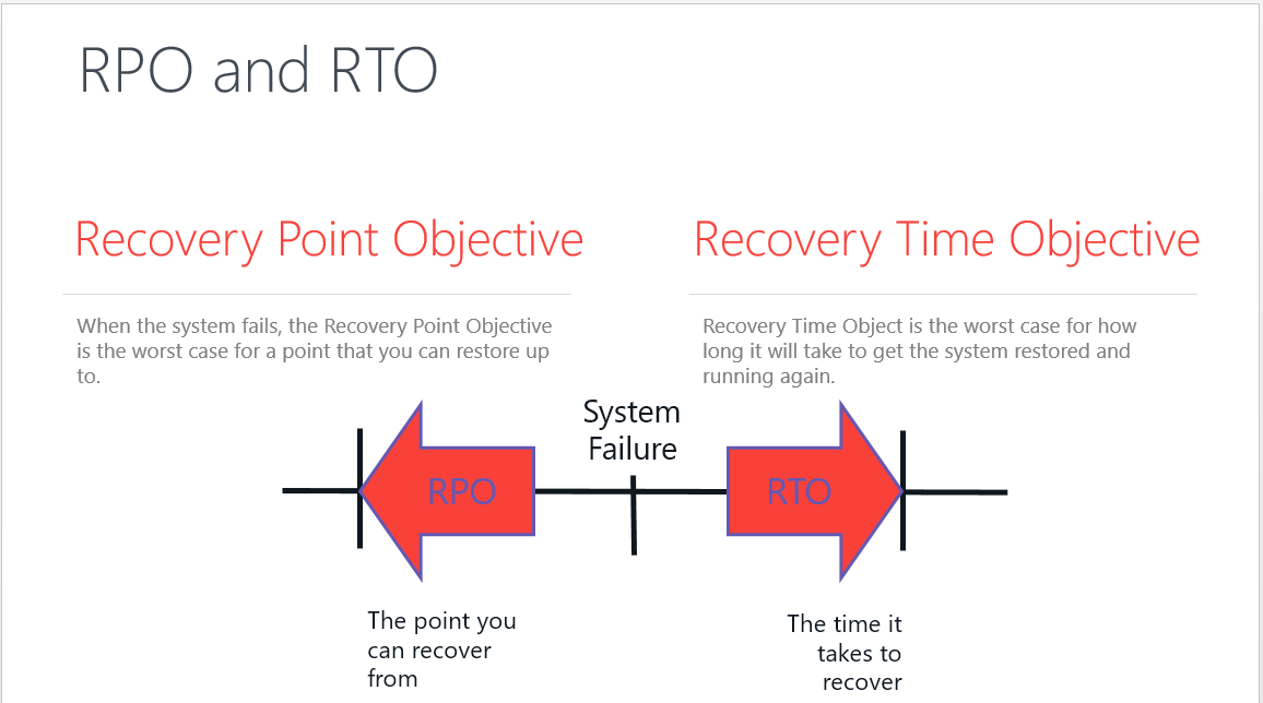 SQL Server Recovery Point Objective vs. Recovery Time Objective