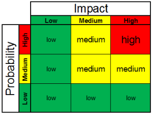 Risk Assessment Matrix for SQL Server Upgrades - Steve Stedman